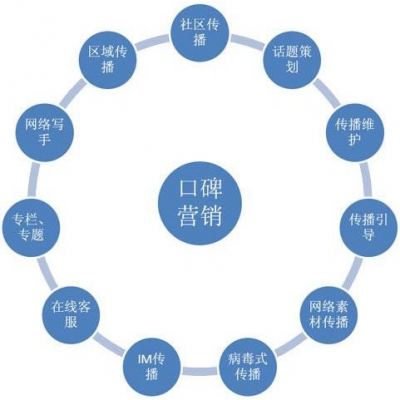 口碑营销